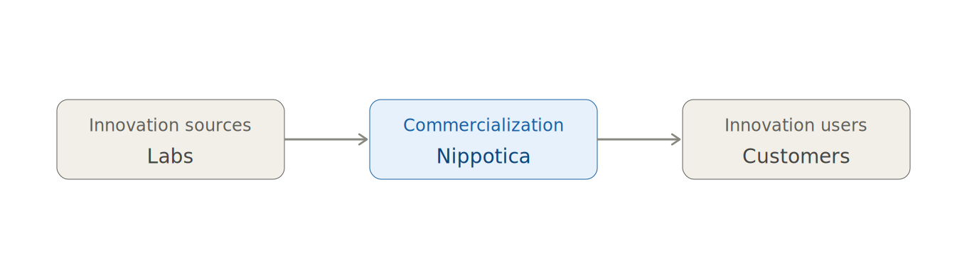 From Labs to Markets